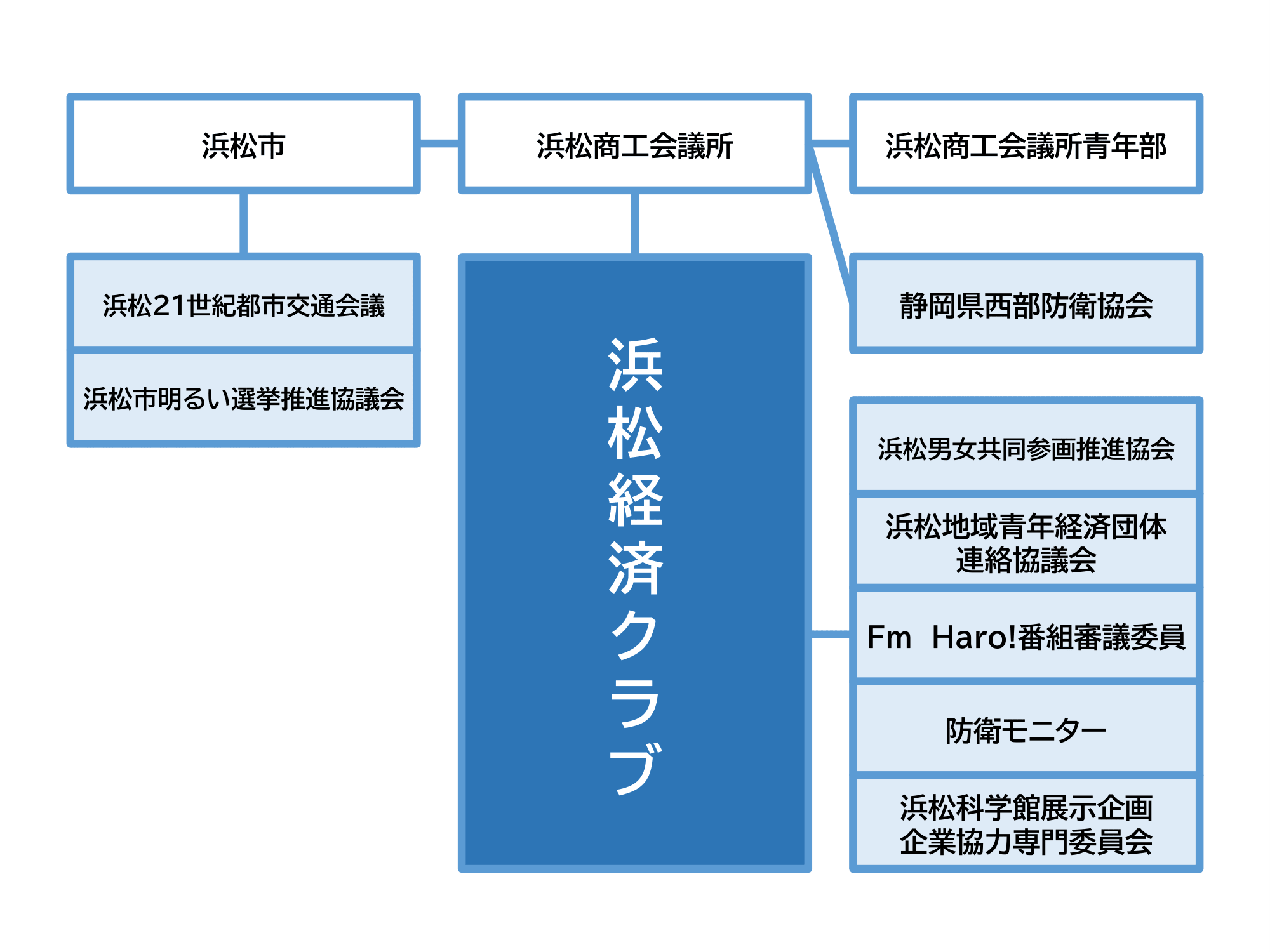 浜松経済クラブ 概要チャート